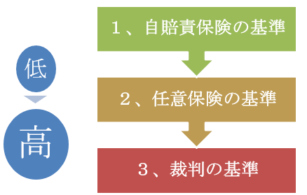 交通事故の賠償額の３つの算定基準