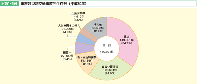 事故類型別交通事故発生件数