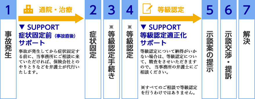 事故発生から解決までの流れ